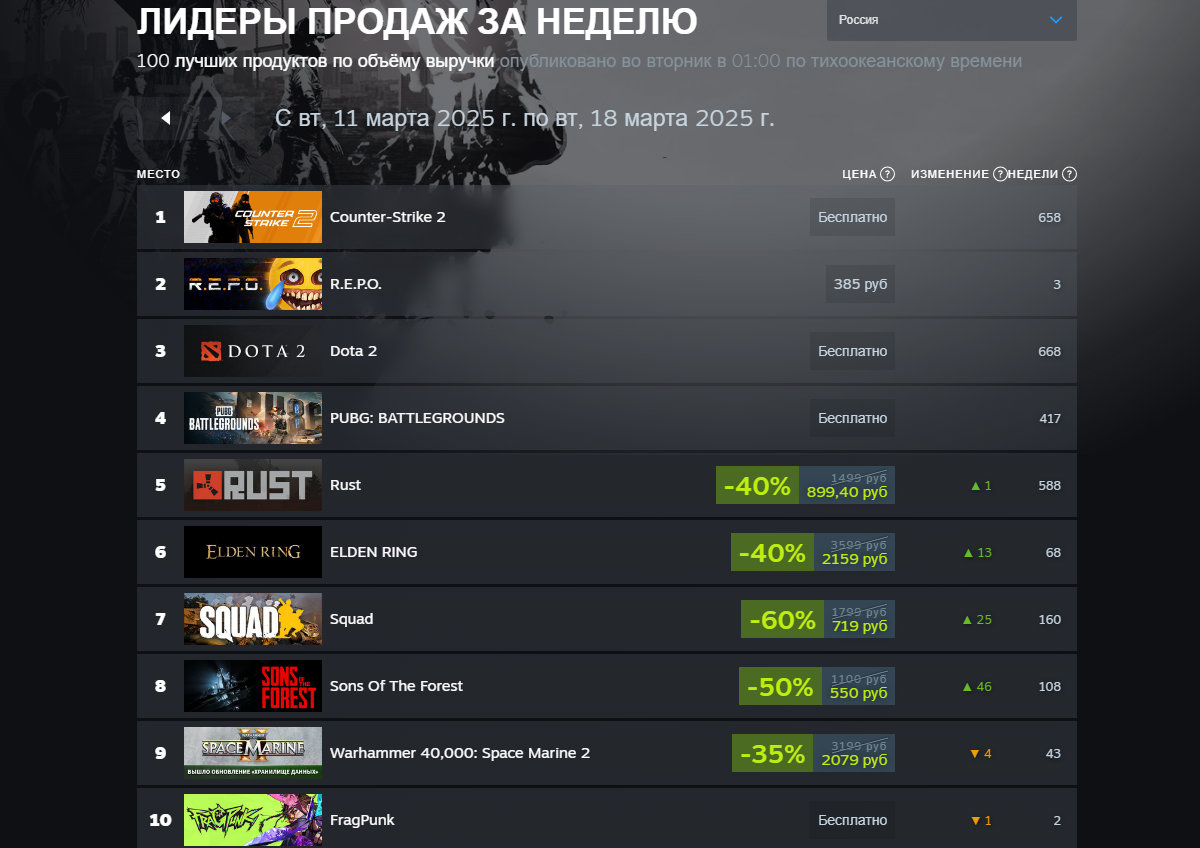 Кооперативный хоррор R.E.P.O. стал лидером свежего чарта Steam среди платных игр - изображение 1 Кооперативный хоррор R.E.P.O. стал лидером свежего чарта Steam среди платных игр - фото 1
