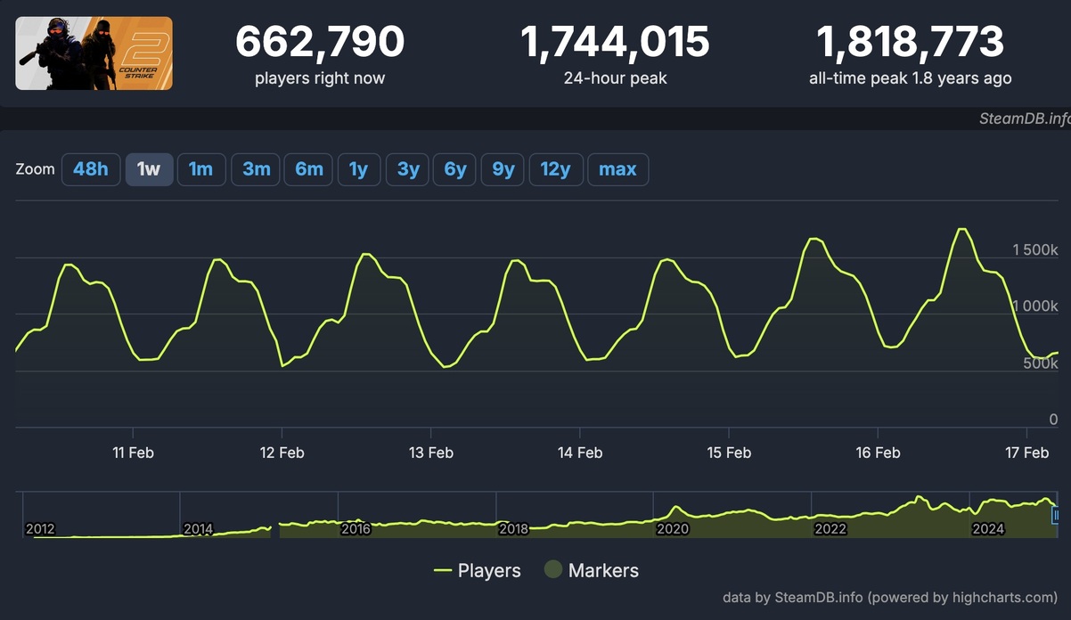 Пиковый онлайн Counter-Strike 2 взлетел почти до 1,75 млн человек - изображение 1 Пиковый онлайн Counter-Strike 2 взлетел почти до 1,75 млн человек - фото 1