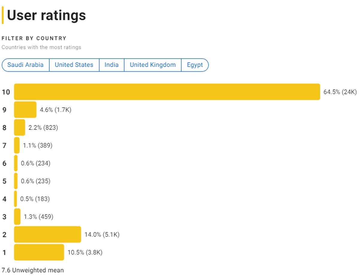 Финал «Атаки титанов» не вошел в десятку самых высокооценённых эпизодов - фото 1