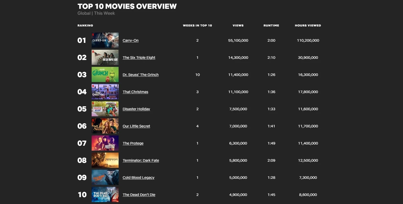 Триллер «Ручная кладь» снова занял первое место в топе англоязычных фильмов Netflix - изображение 1 Триллер «Ручная кладь» снова занял первое место в топе англоязычных фильмов Netflix - фото 1