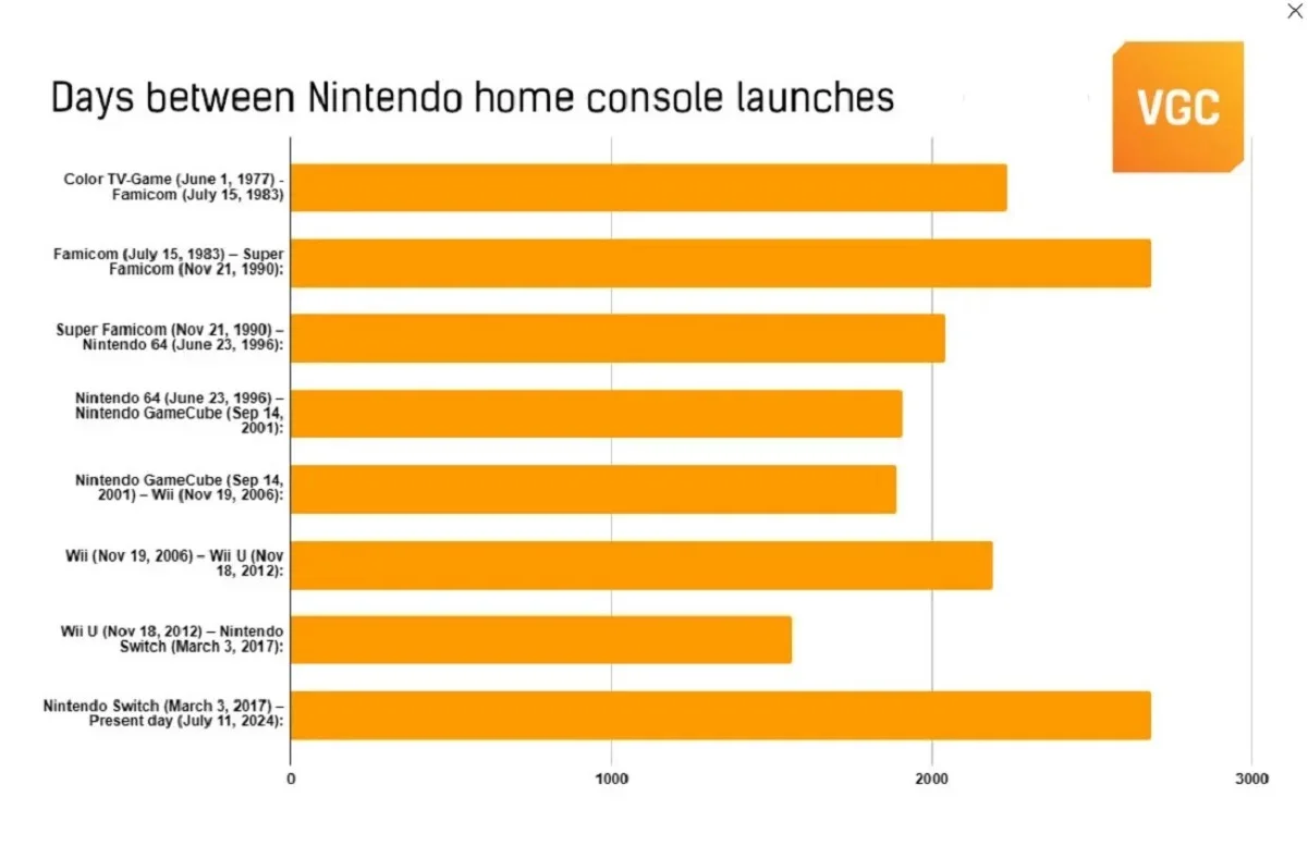 Nintendo Switch стала самой «долгоживущей» стационарной консолью компании - фото 1