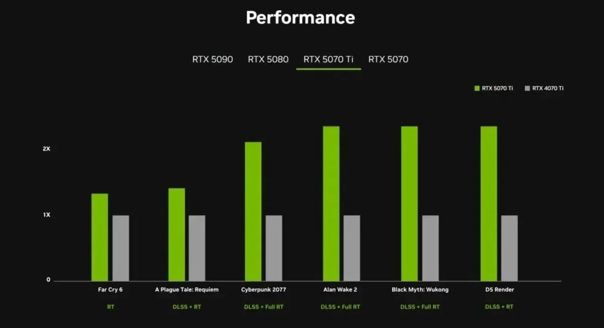 Продажи видеокарты Nvidia GeForce RTX 5070 Ti могут стартовать 20 февраля - фото 1