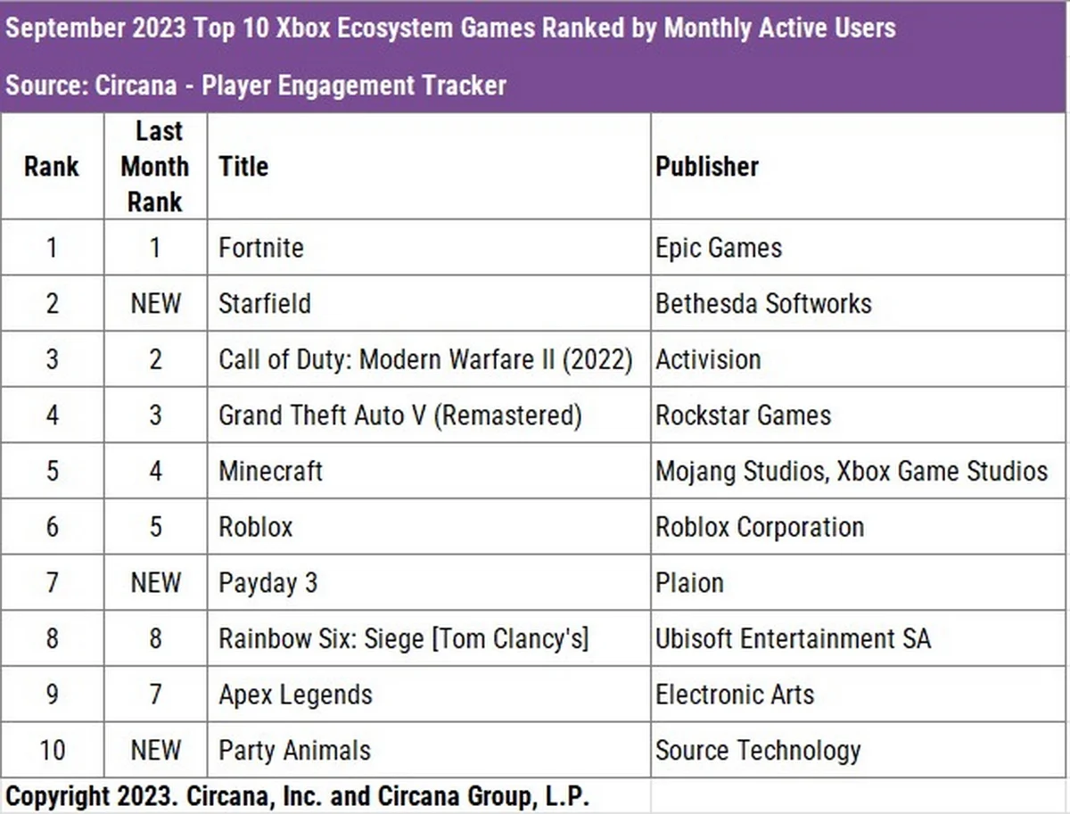 Starfield не смогла обойти по популярности Fortnite на Xbox в сентябре - фото 2