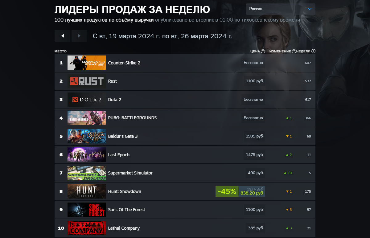 Dragons Dogma 2 не удалось обогнать CS2 и стать лидером нового чарта Steam - изображение 1 Dragons Dogma 2 не удалось обогнать CS2 и стать лидером нового чарта Steam - фото 1