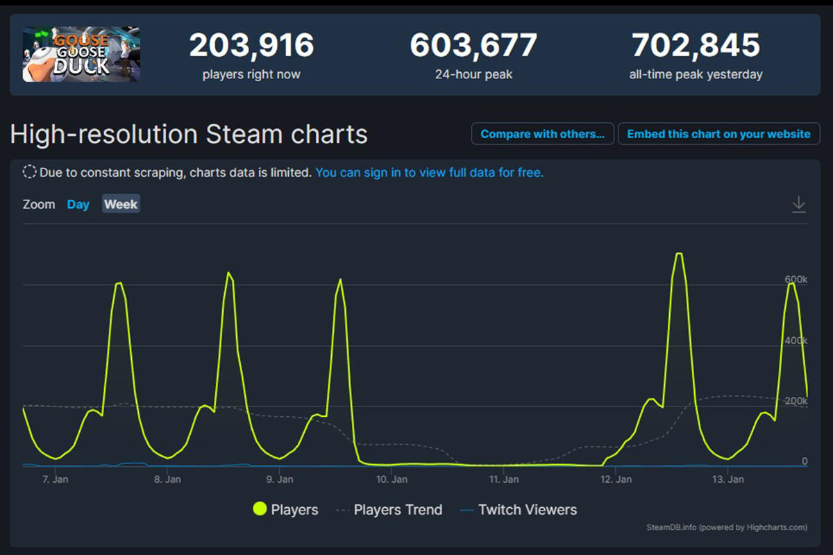 Goose Goose Duck превысил отметку в 800,000 игроков и пополнился новым контентом - фото 1