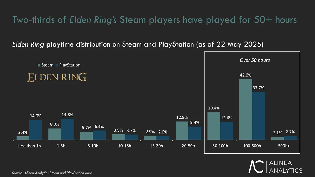 Аналитики: Elden Ring чаще всего покупали пользователи Steam - фото 2