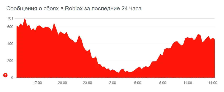 Сервера Roblox оказались недоступны более 35 часов - фото 1