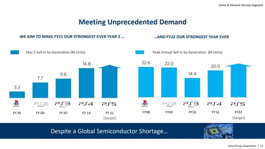 Sony планирует побить 24-летний рекорд продаж консолей благодаря PlayStation 5 - фото 1