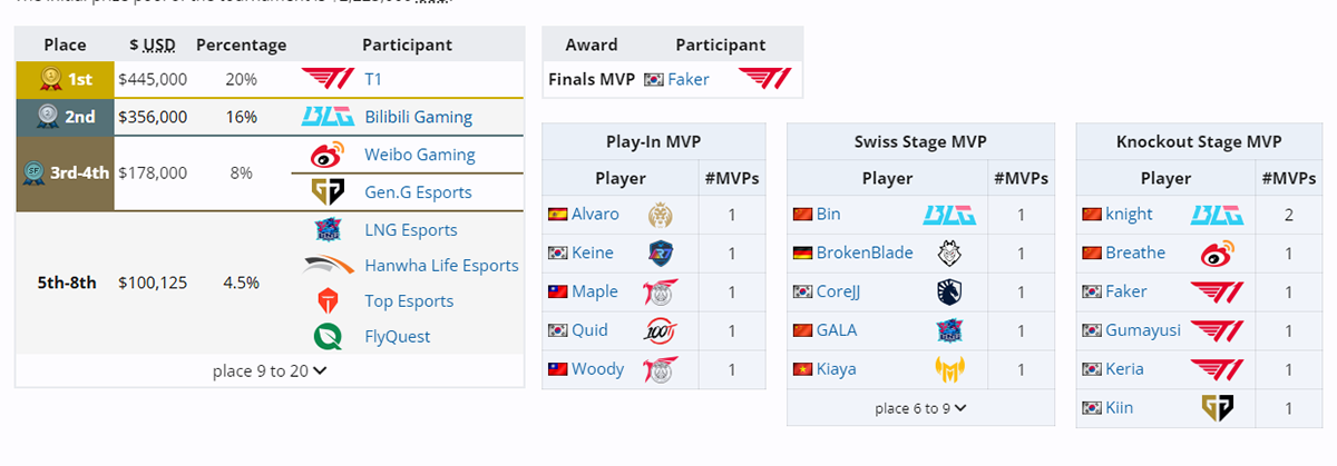 Команда T1 стала победителем турнира Worlds 2024 по League of Legends - фото 1