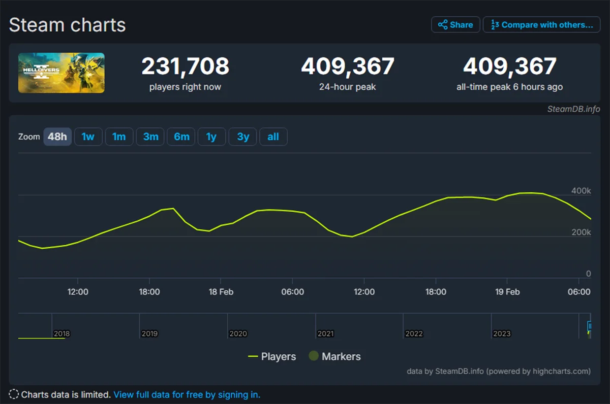 Пиковый онлайн шутера Helldivers 2 в Steam превысил 400 тысяч игроков - фото 1