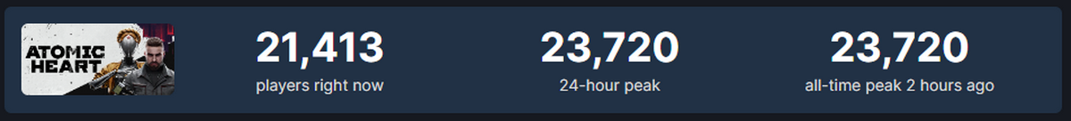 Пиковый онлайн Atomic Heart в Steam преодолел отметку в 23,7 тыс игроков - фото 1