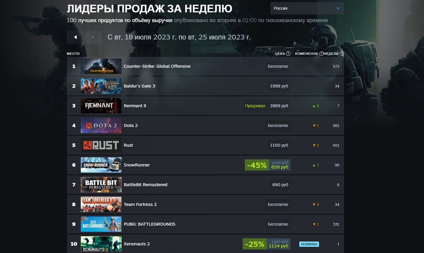 Remnant 2 и Baldurʼs Gate 3 вошли в тройку рейтинга Steam по выручке - фото 1
