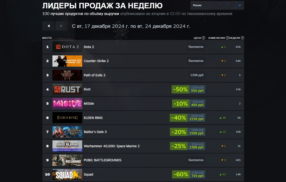 Скидки подняли Baldurʼs Gate 3 и Elden Ring в топ-10 свежего чарта Steam - фото 1