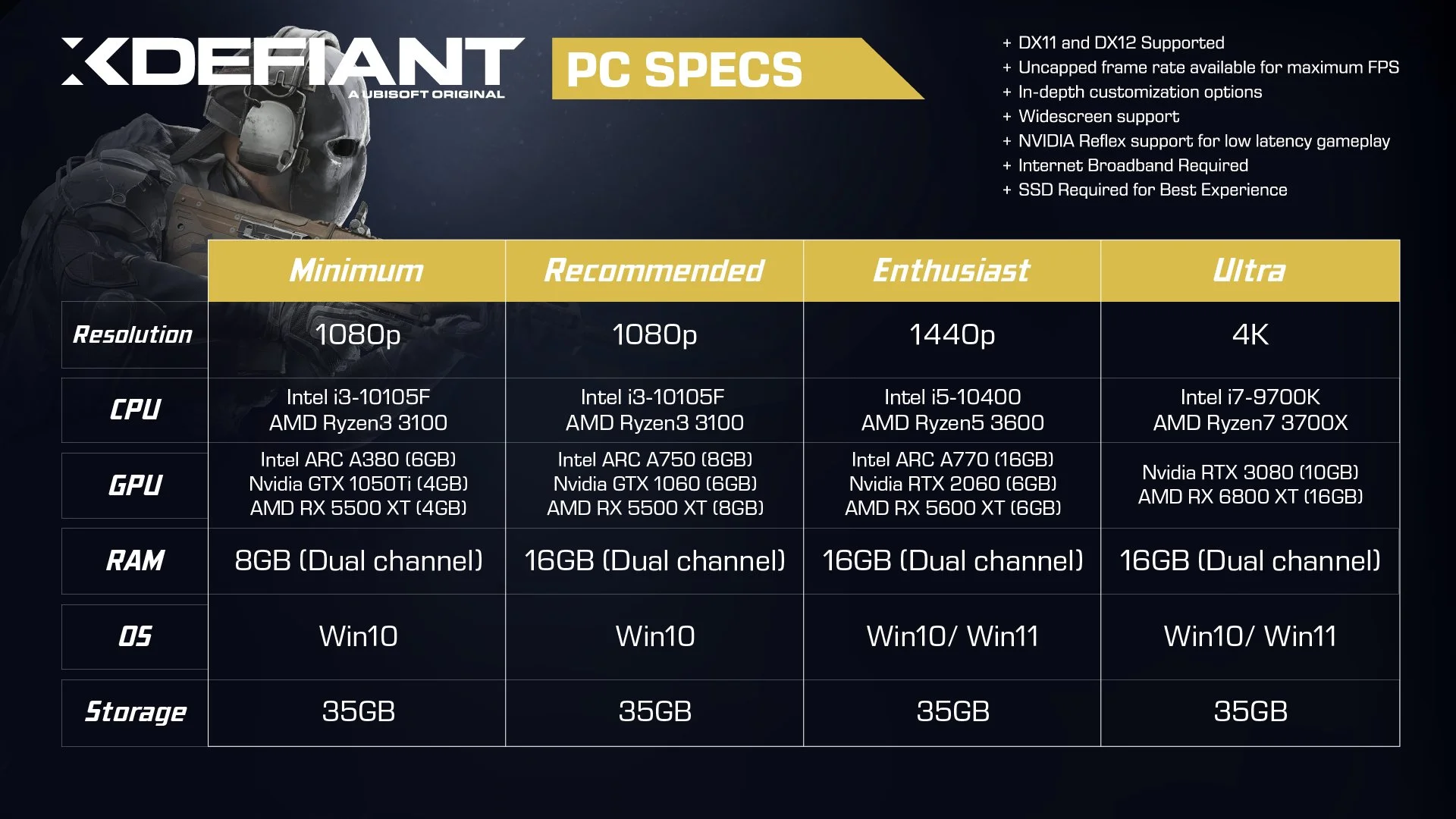 Для запуска XDefiant игрокам понадобится видеокарта не слабее GTX 1050 Ti - фото 1