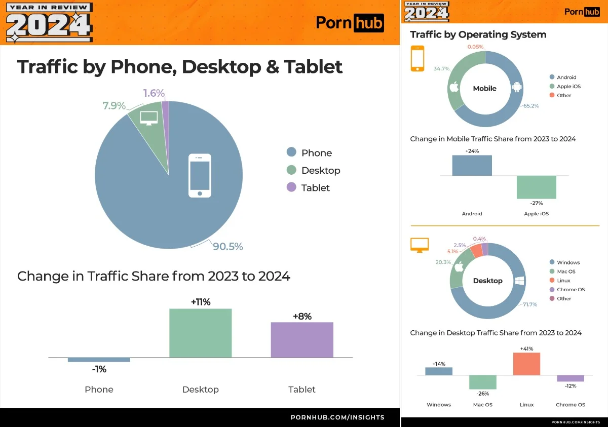 Pornhub представил статистику за 2024 год - фото 5