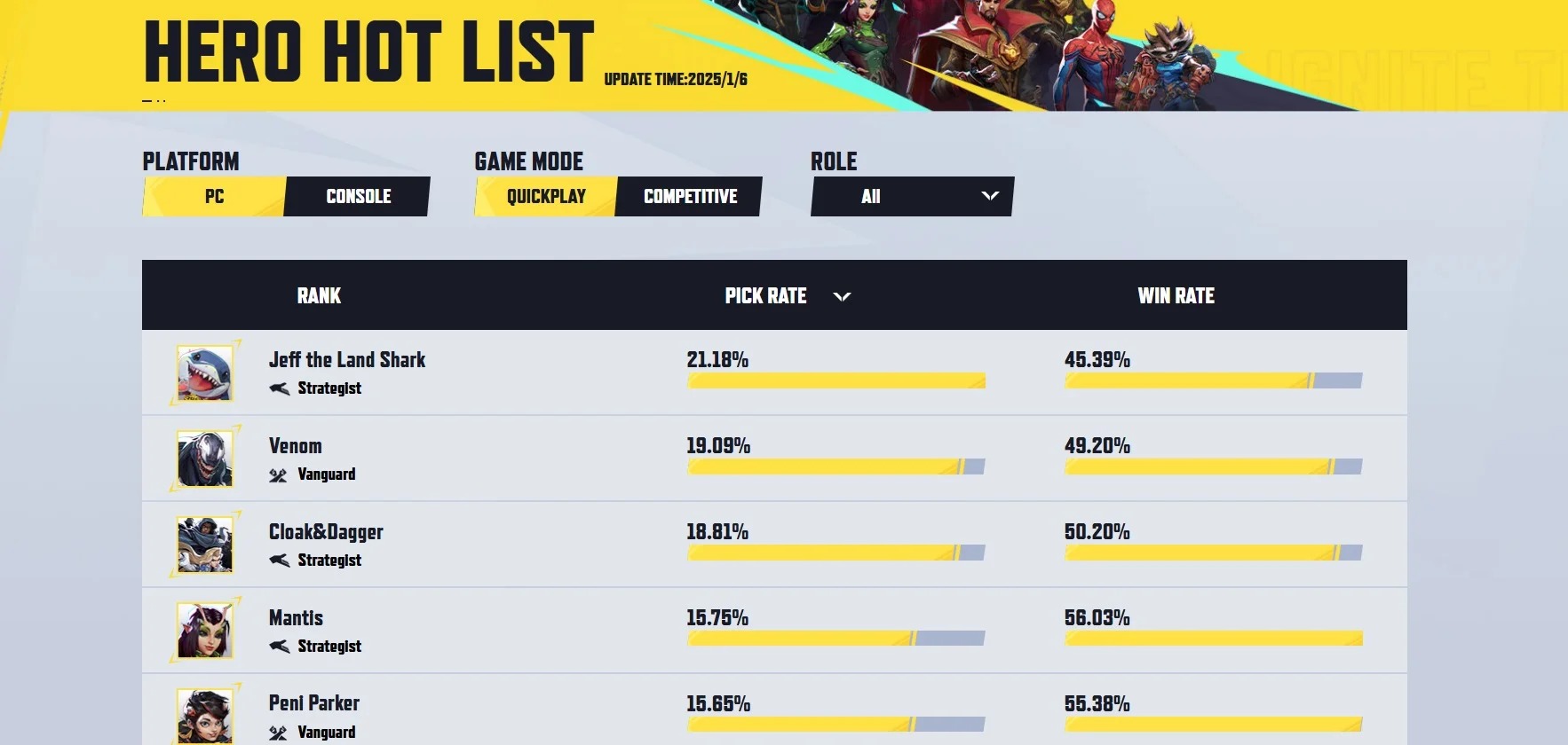 NetEase поделилась статистикой популярности и процентом побед героев Marvel Rivals - изображение 1 NetEase поделилась статистикой популярности и процентом побед героев Marvel Rivals - фото 1