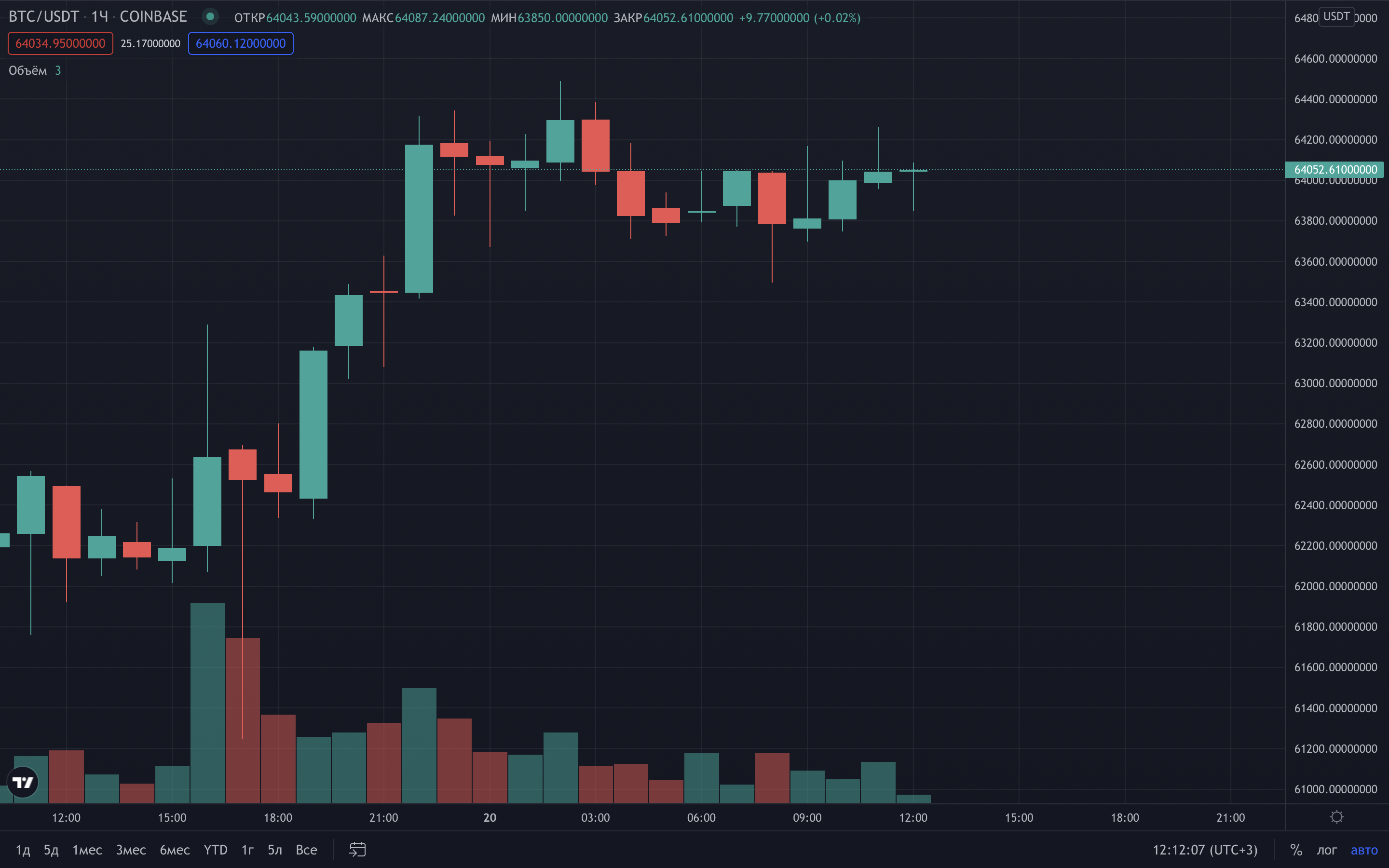 Биткоин взлетел выше $64 000 и приблизился к историческому максимуму - изображение 1 Биткоин взлетел выше $64 000 и приблизился к историческому максимуму - фото 1