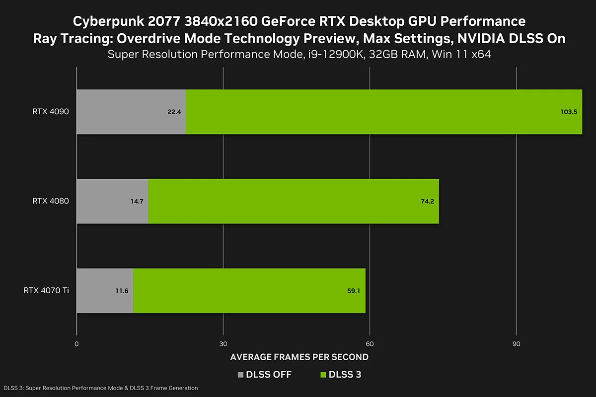 Nvidia в деталях рассказала о технологии Overdrive в Cyberpunk 2077 - фото 1