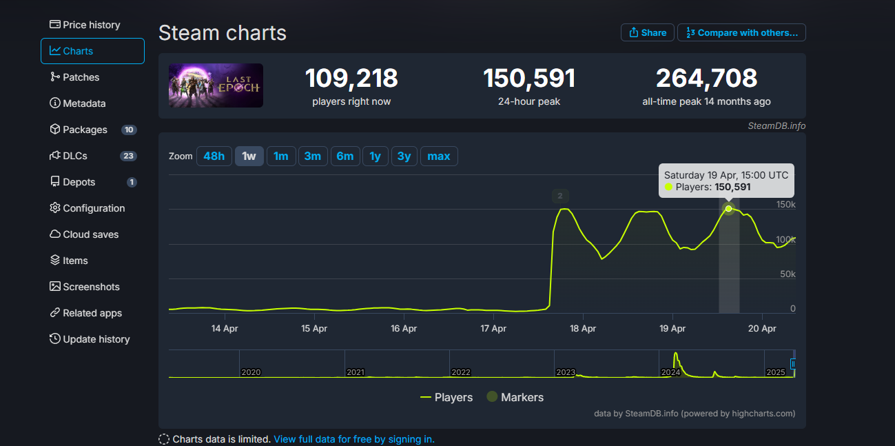 Старт второго сезона Last Epoch привлёк немало разочаровавшихся в Path of Exile 2 игроков - фото 1