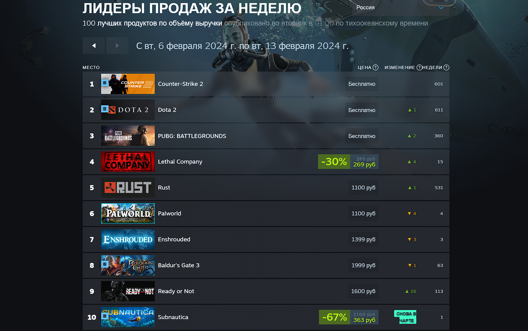 Helldivers 2 покорила мировой чарт продаж Steam - фото 1