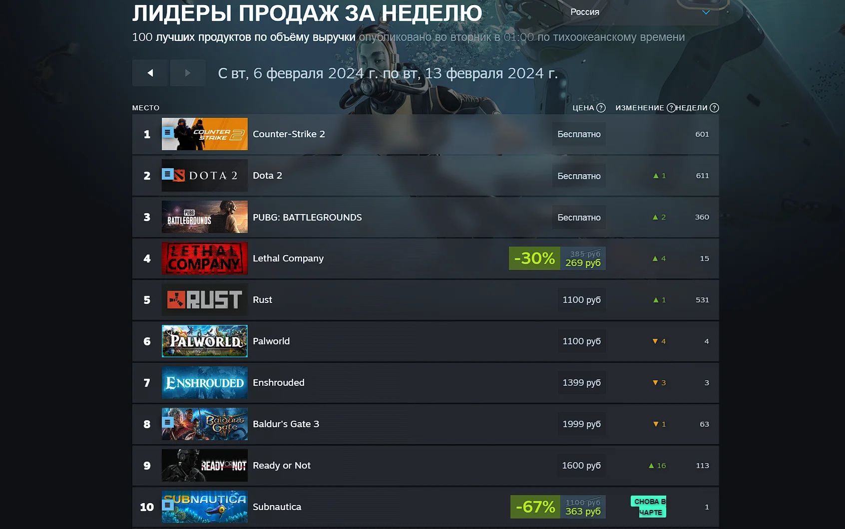 Helldivers 2 покорила мировой чарт продаж Steam - фото 1