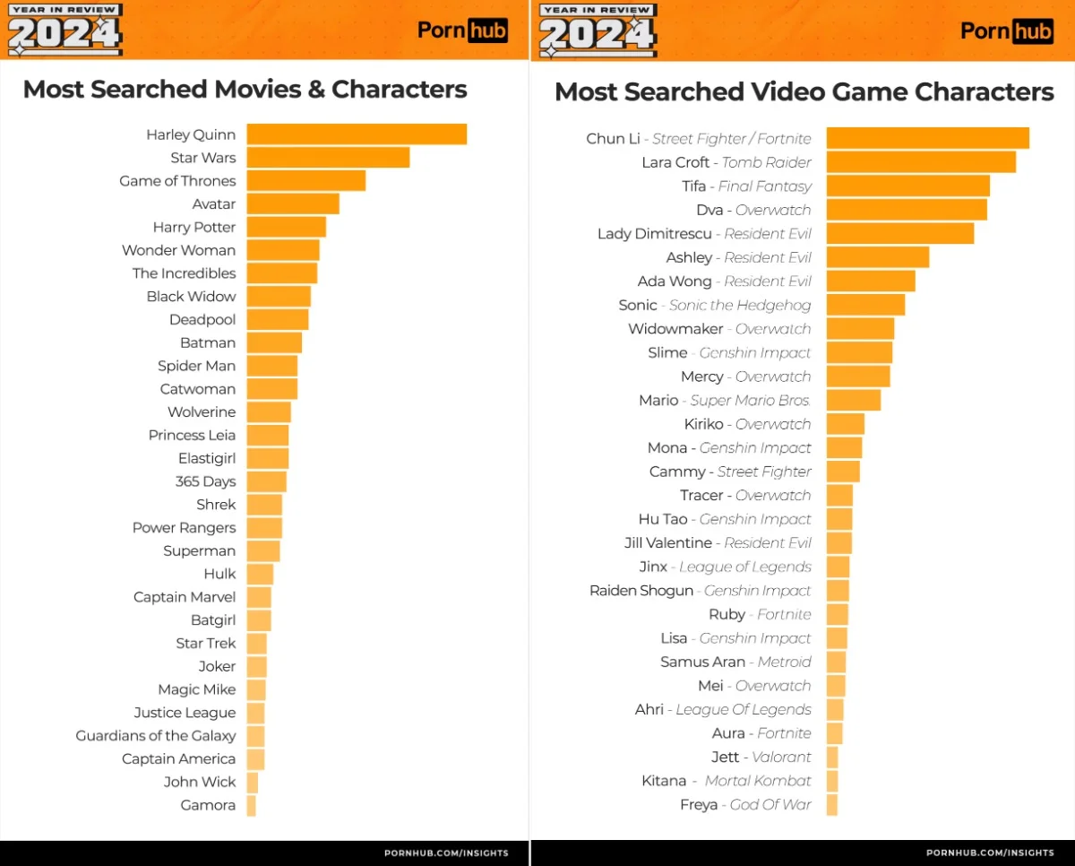 Pornhub представил статистику за 2024 год - фото 3