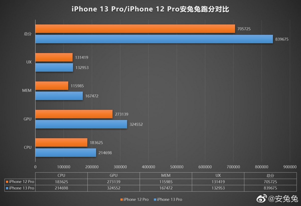 iPhone 13 Pro протестировали в AnTuTu - изображение 2 iPhone 13 Pro протестировали в AnTuTu - фото 2