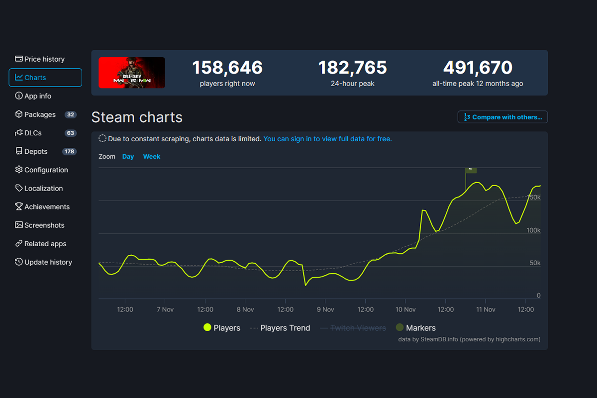 Онлайн Modern Warfare 3 в Steam оказался заметно хуже значений Modern  Warfare 2 | Канобу