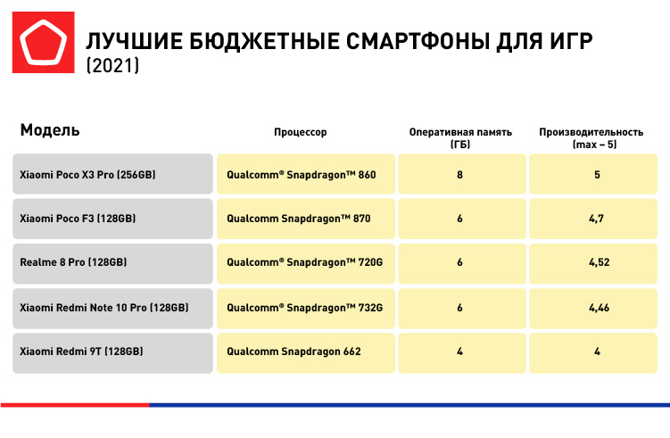 Роскачество обновило топ лучших бюджетных смартфонов. Sony Xperia 5 II лидирует - фото 6