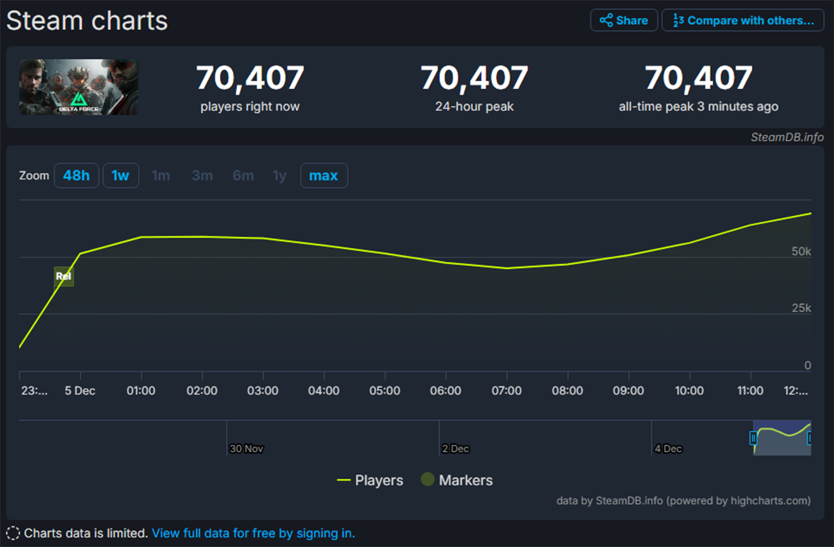Открытый бета-тест Delta Force стартовал со «смешанных» отзывов и высокого онлайна в Steam - изображение 1 Открытый бета-тест Delta Force стартовал со «смешанных» отзывов и высокого онлайна в Steam - фото 1