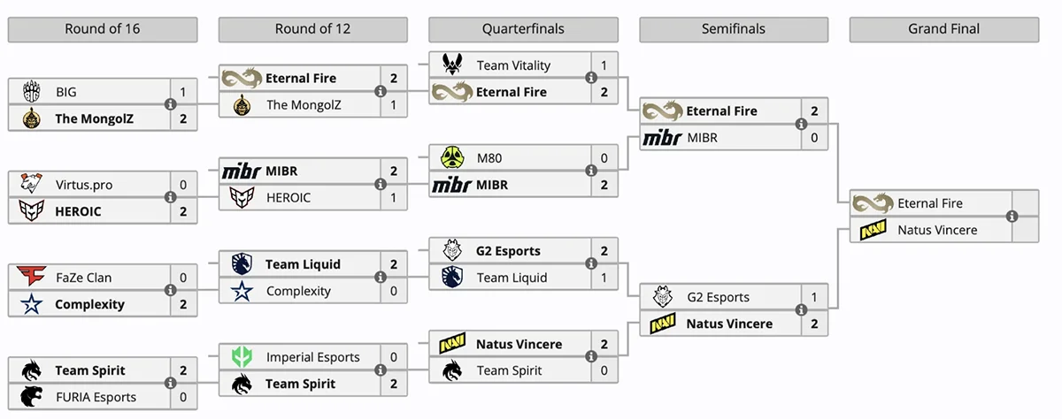 Natus Vincere и Eternal Fire встретятся в финале ESL Pro League по Counter-Strike 2 - фото 1