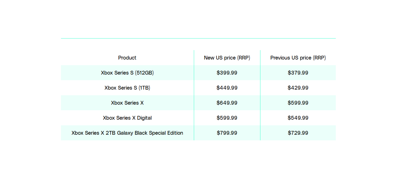 Microsoft объявила о втором за год повышении цен на консоли Xbox - фото 1