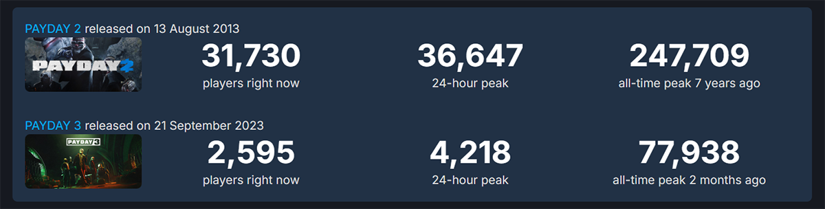 Новое обновление с картами для Payday 3 лишь незначительно увеличило онлайн игры - фото 2