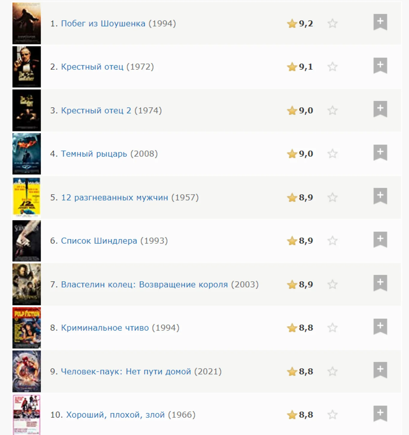 «Человек-паук: Нет пути домой» попал в десятку лучших фильмов на IMDb - фото 1