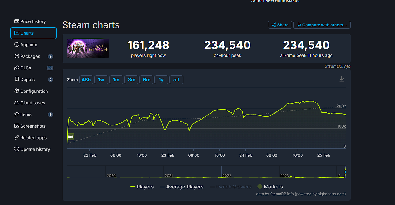 Пиковый онлайн Last Epoch превзошёл показатели Path of Exile в Steam - фото 1
