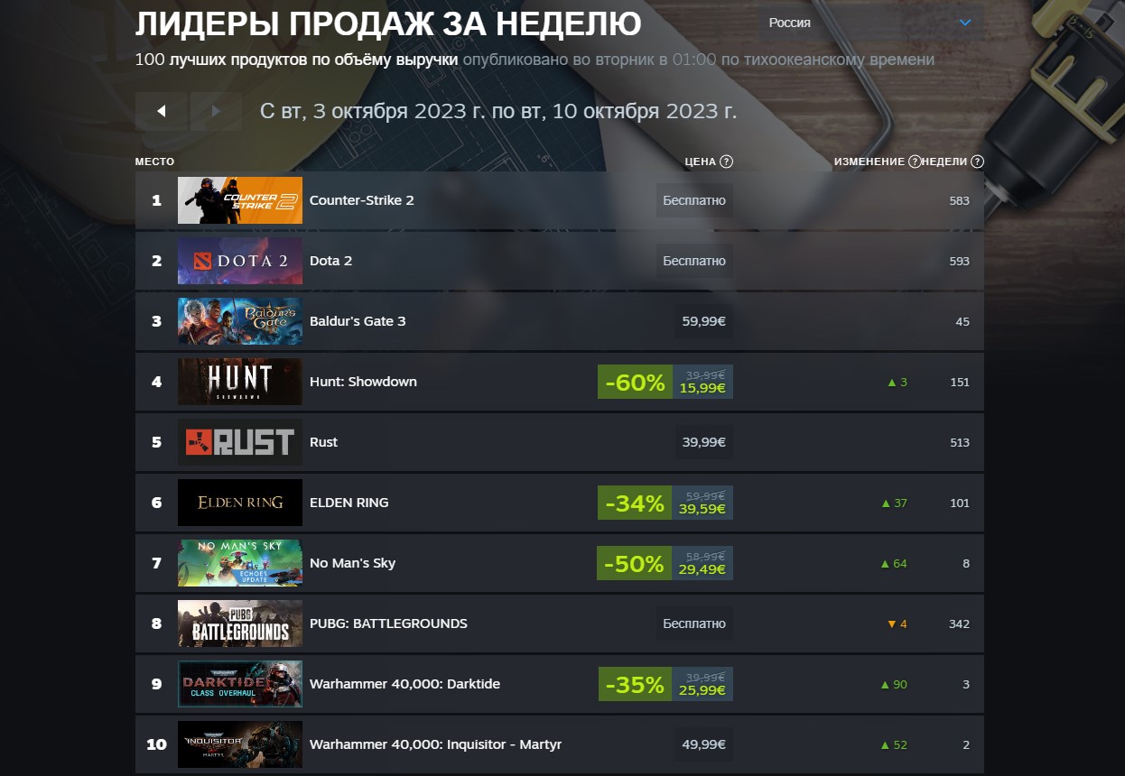 New World и Elden Ring вернулись в свежий топ продаж Steam - фото 1