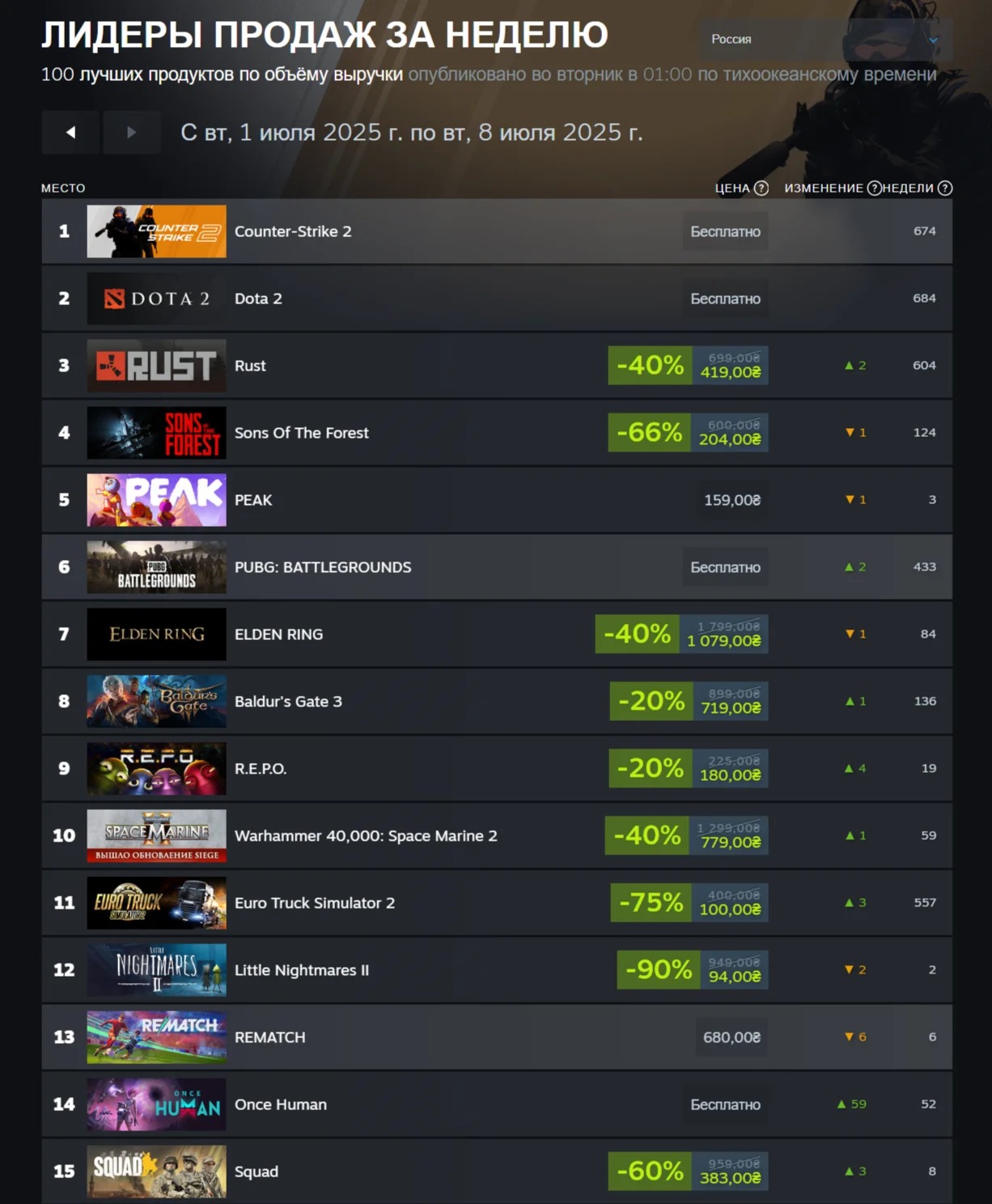 Кооперативная Peak оказалась в топе платных игр в свежем чарте Steam - фото 1