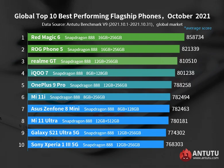 Antutu представил мировой рейтинг самых мощных смартфонов октября - фото 1