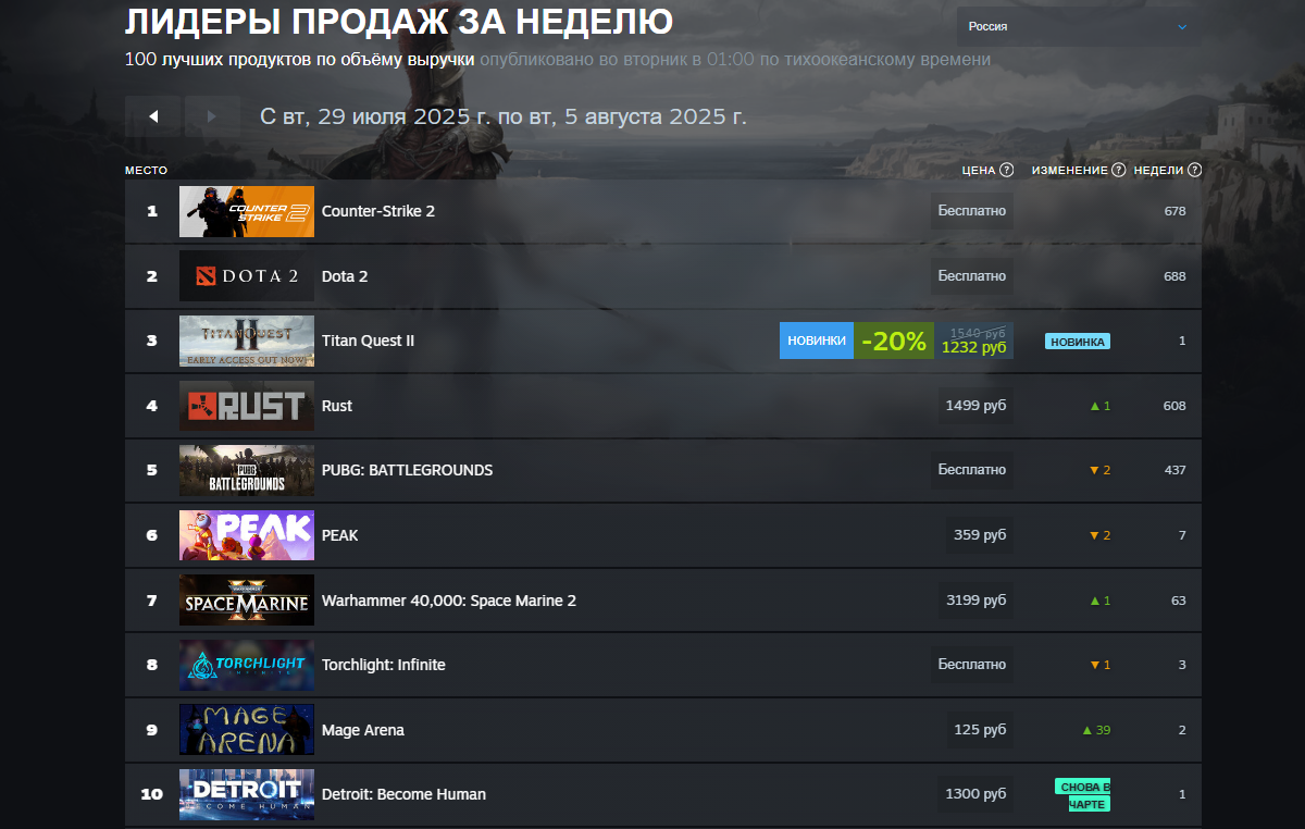 Grounded 2 и Battlefield 6 оказались в тройке лидеров свежего чарта Steam - изображение 1 Grounded 2 и Battlefield 6 оказались в тройке лидеров свежего чарта Steam - фото 1