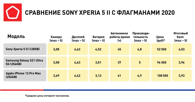 Роскачество обновило топ лучших бюджетных смартфонов. Sony Xperia 5 II лидирует - фото 1