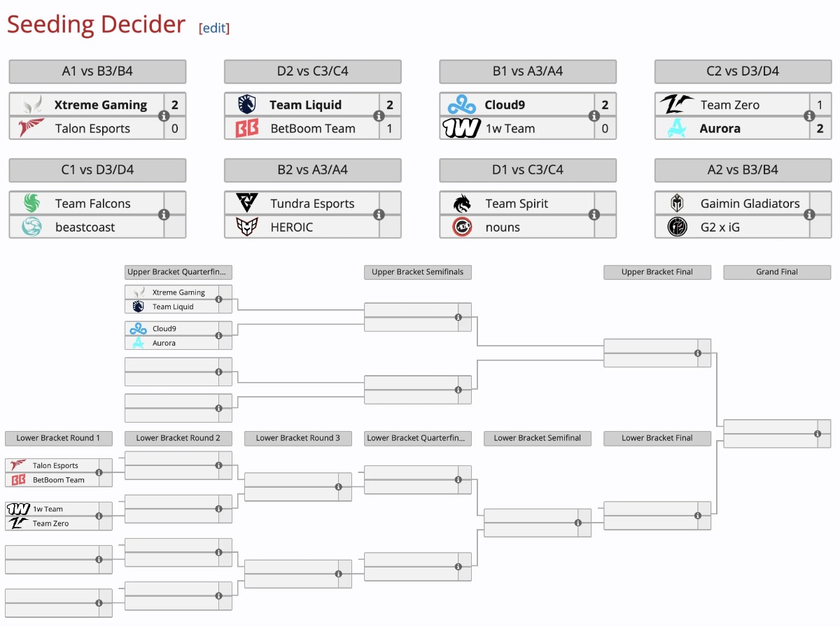 На The International 2024 по Dota 2 прошли первые матчи стадии Seeding Decider - фото 1