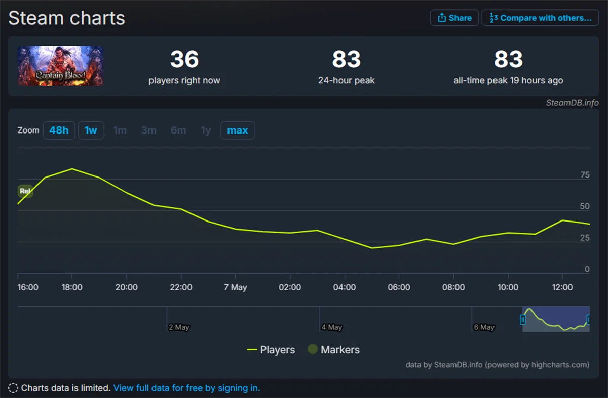«Приключения Капитана Блада» в Steam встретили очень тихо, но «положительно» - изображение 1 «Приключения Капитана Блада» в Steam встретили очень тихо, но «положительно» - фото 1