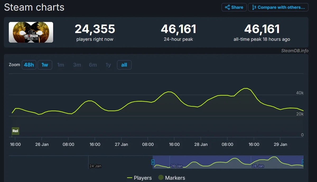 Like a Dragon Infinite Wealth побила свой предыдущий рекорд в Steam - фото 1