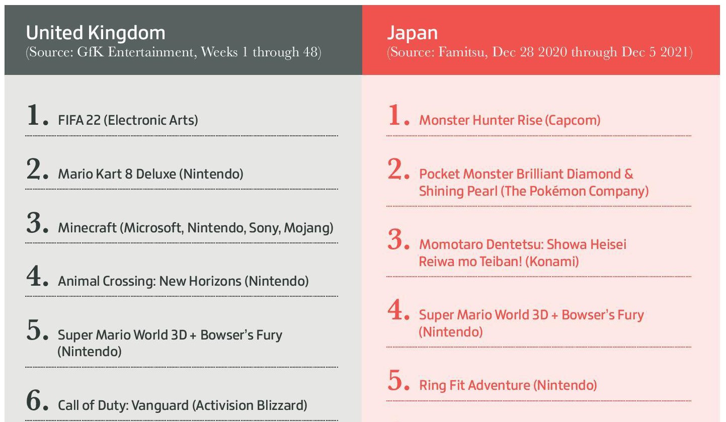 Fortnite и Cyberpunk 2077 стали самыми освещёнными играми в СМИ за 2021 год - фото 2