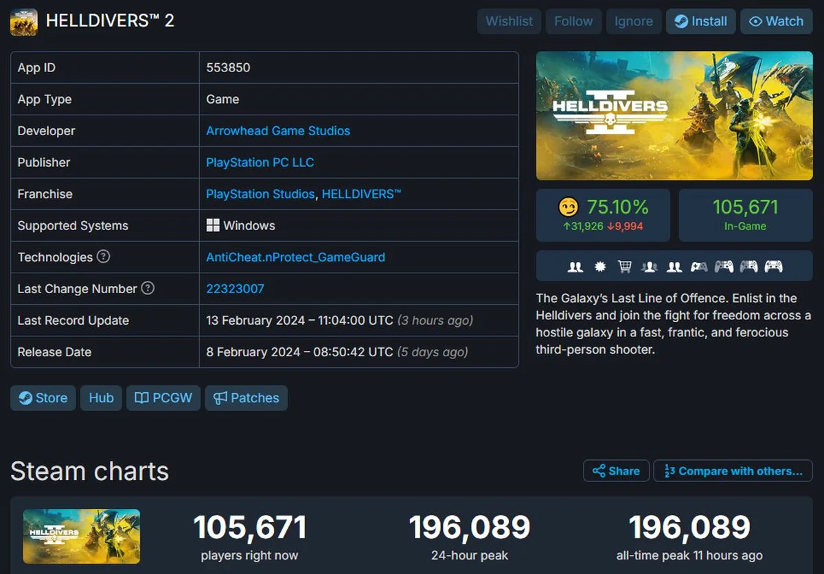 Пиковый онлайн Helldivers 2 в Steam приблизился к 200 тысячам пользователей  | Канобу