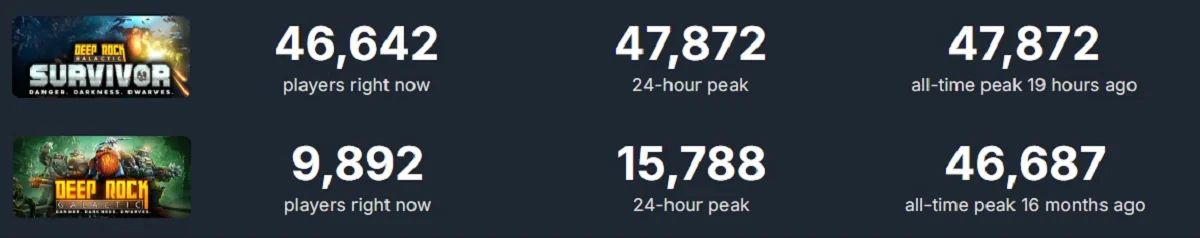 Deep Rock Galactic Survivor превзошла оригинал по пиковому онлайну в Steam - изображение 1 Deep Rock Galactic Survivor превзошла оригинал по пиковому онлайну в Steam - фото 1