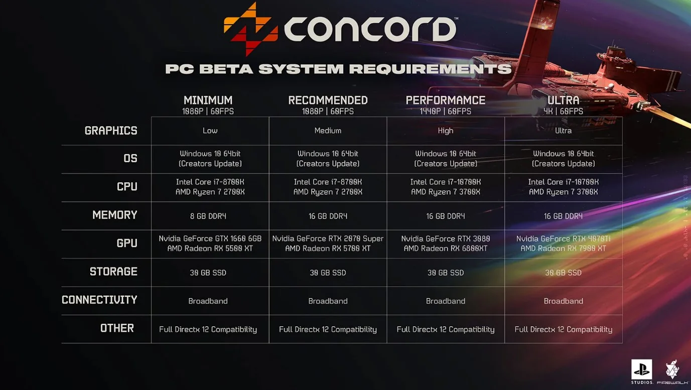 Стали известны системные требования для бета-теста Concord - фото 1