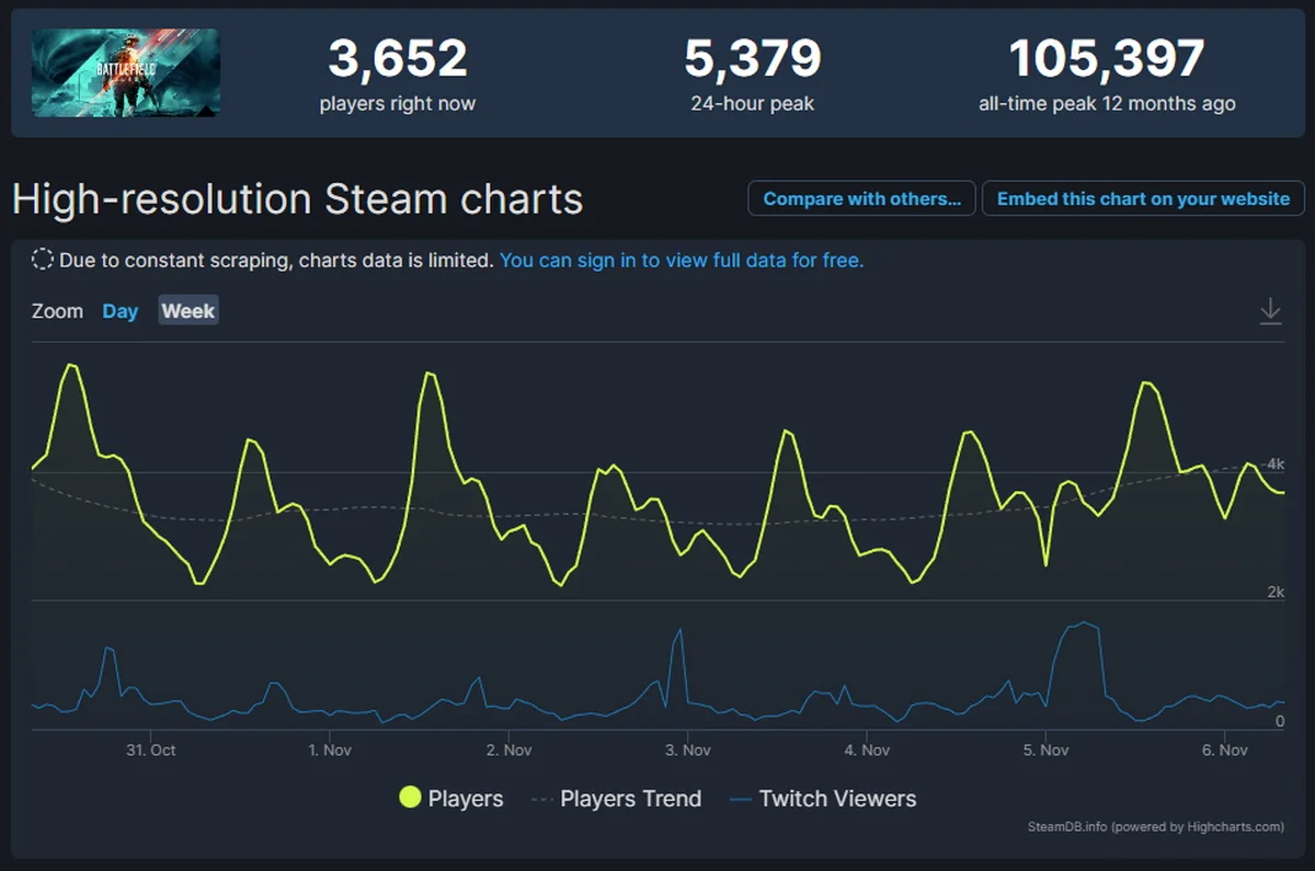 Battlefield 1 установила новый рекорд в Steam по количеству игроков онлайн - фото 2