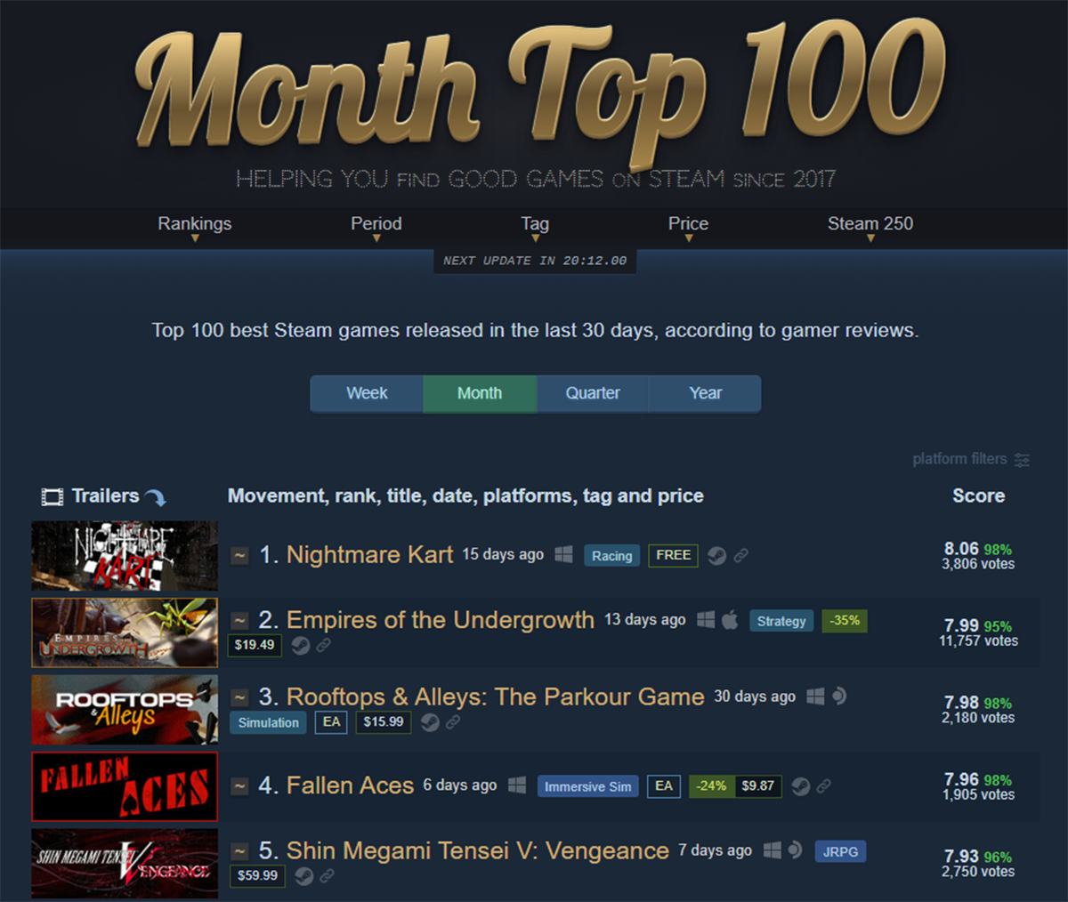 Вдохновлённая Bloodborne гонка Nightmare Kart возглавила топ игр Steam за июнь - фото 1