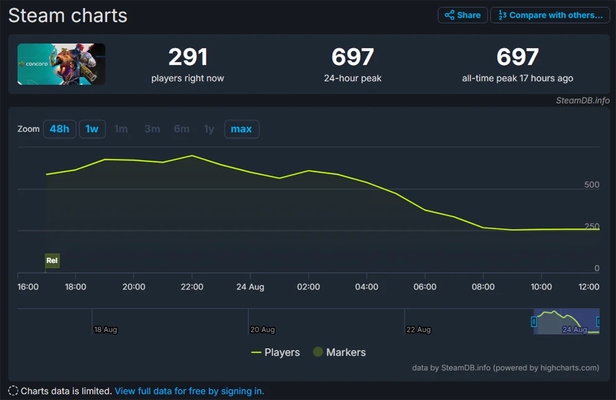 Пиковый онлайн Concord в Steam не смог достичь даже 700 одновременных пользователей - фото 1